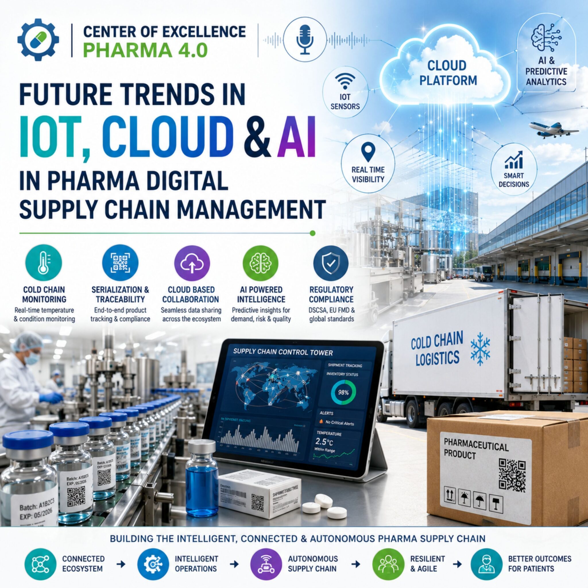 266: Future Trends in IoT, Cloud & AI in Pharma Digital Supply Chain ...